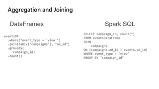 DataFrames
eventsDF
.where("event_type = 'view'")
.join(table("campaigns"), "ad_id")
.groupBy(
'campaign_id)
.count()
Spark SQL
SELECT campaign_id, count(*)
FROM eventsDataFrame
JOIN
campaigns
ON (campaigns.ad_id = events.ad_id)
WHERE event_type = "view"
GROUP BY "campaign_id"
 