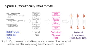 DataFrames,
Datasets,
SQL
input = spark.readStream
.format("kafka")
.option("subscribe", "topic")
.load()
result = input
.select("device", "signal")
.where("signal > 15")
result.writeStream
.format("parquet")
.start("dest-path")
Logical
Plan
Read from
Kafka
Project
device, signal
Filter
signal > 15
Write to
Kafka
Series of
Incremental
Execution Plans
Kafka
Source
Optimized
Operator
codegen, off-
heap, etc.
Kafka
Sink
Optimized
Physical
Plan
process
newdata
t = 1 t = 2 t = 3
process
newdata
process
newdata
 