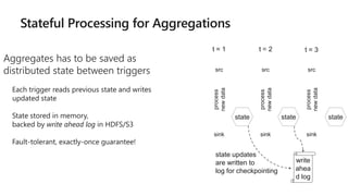 Stateful Processing for Aggregations
Aggregates has to be saved as
distributed state between triggers
Each trigger reads previous state and writes
updated state
State stored in memory,
backed by write ahead log in HDFS/S3
Fault-tolerant, exactly-once guarantee!
process
newdata
t = 1
sink
src
t = 2
process
newdata
sink
src
t = 3
process
newdata
sink
src
state state
write
ahea
d log
state updates
are written to
log for checkpointing
state
 