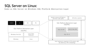 SQL Platform Abstraction Layer
(SQLPAL)
RDBMS IS AS RS
Windows Linux
Windows Host Ext.
Linux Host
Extension
SQL Platform Abstraction Layer
(SQLPAL)
Host extension mapping to OS system calls
(IO, Memory, CPU scheduling)
Win32-like APIsSQL OS API
SQL OS v2
All other systems
System resource & latency
sensitive code paths
 