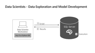 SQL Server
Any R or Python IDE
Data Scientist
Workstation
Script
Execution
1
2
Results3
 