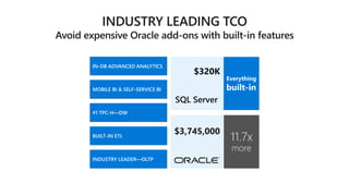 $320K
SQL Server
BUSINESS INTELLIGENCE
DATA WAREHOUSING
OLTP
ETL
11.7x
more
$640,000$803,000$1,272,000$3,433,000$3,745,000
Everything
built-inMOBILE BI & SELF-SERVICE BI
#1 TPC-H—DW
INDUSTRY LEADER—OLTP
BUILT-IN ETL
R SERVERIN-DB ADVANCED ANALYTICS
 