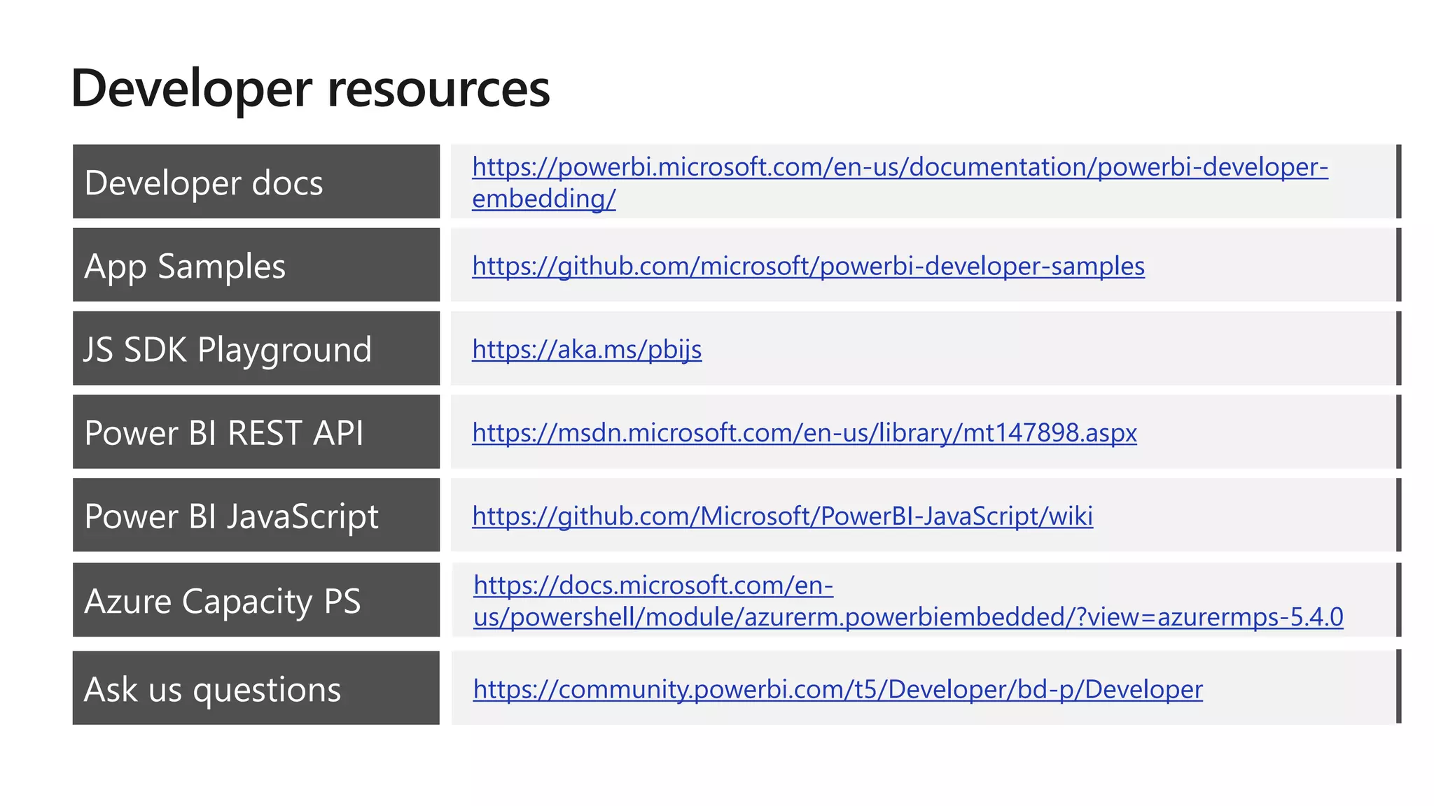 Developer docs
App Samples https://github.com/microsoft/powerbi-developer-samples
Power BI REST API https://msdn.microsoft.com/en-us/library/mt147898.aspx
JS SDK Playground https://aka.ms/pbijs
Power BI JavaScript https://github.com/Microsoft/PowerBI-JavaScript/wiki
https://powerbi.microsoft.com/en-us/documentation/powerbi-developer-
embedding/
Azure Capacity PS
https://docs.microsoft.com/en-
us/powershell/module/azurerm.powerbiembedded/?view=azurermps-5.4.0
Ask us questions https://community.powerbi.com/t5/Developer/bd-p/Developer
 