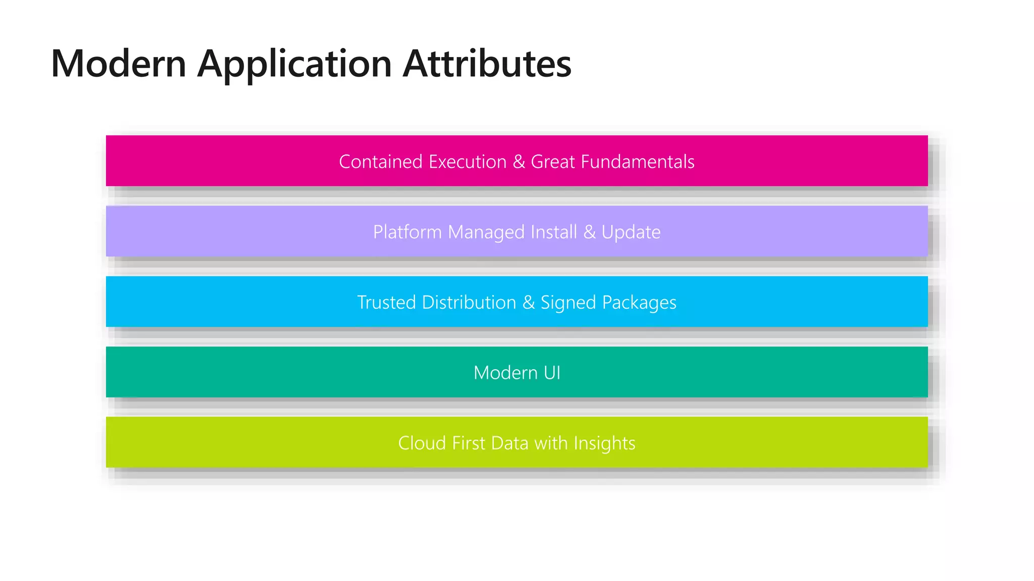 Contained Execution & Great Fundamentals
Platform Managed Install & Update
Trusted Distribution & Signed Packages
Modern UI
Cloud First Data with Insights
 