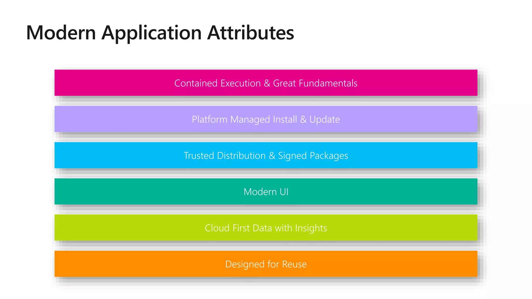 Contained Execution & Great Fundamentals
Platform Managed Install & Update
Trusted Distribution & Signed Packages
Modern UI
Cloud First Data with Insights
Designed for Reuse
 