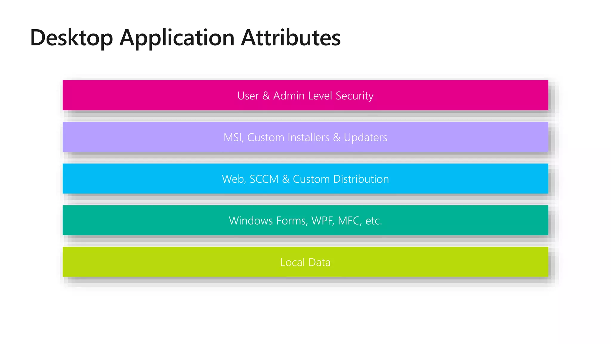 User & Admin Level Security
MSI, Custom Installers & Updaters
Web, SCCM & Custom Distribution
Windows Forms, WPF, MFC, etc.
Local Data
 