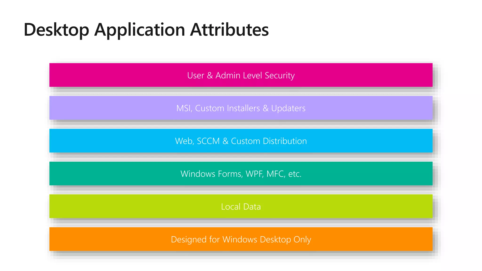 User & Admin Level Security
MSI, Custom Installers & Updaters
Web, SCCM & Custom Distribution
Windows Forms, WPF, MFC, etc.
Local Data
Designed for Windows Desktop Only
 