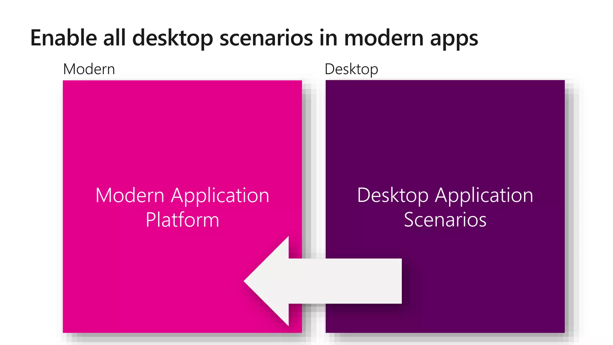 Modern Desktop
Modern Application
Platform
Desktop Application
Scenarios
 