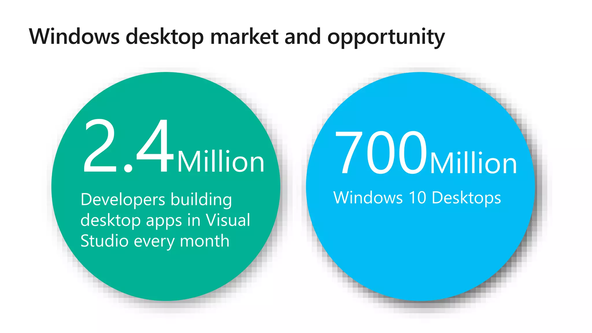 +50%
In the last 18 months
2.4Million
Developers building
desktop apps in Visual
Studio every month
700Million
Windows 10 Desktops
 