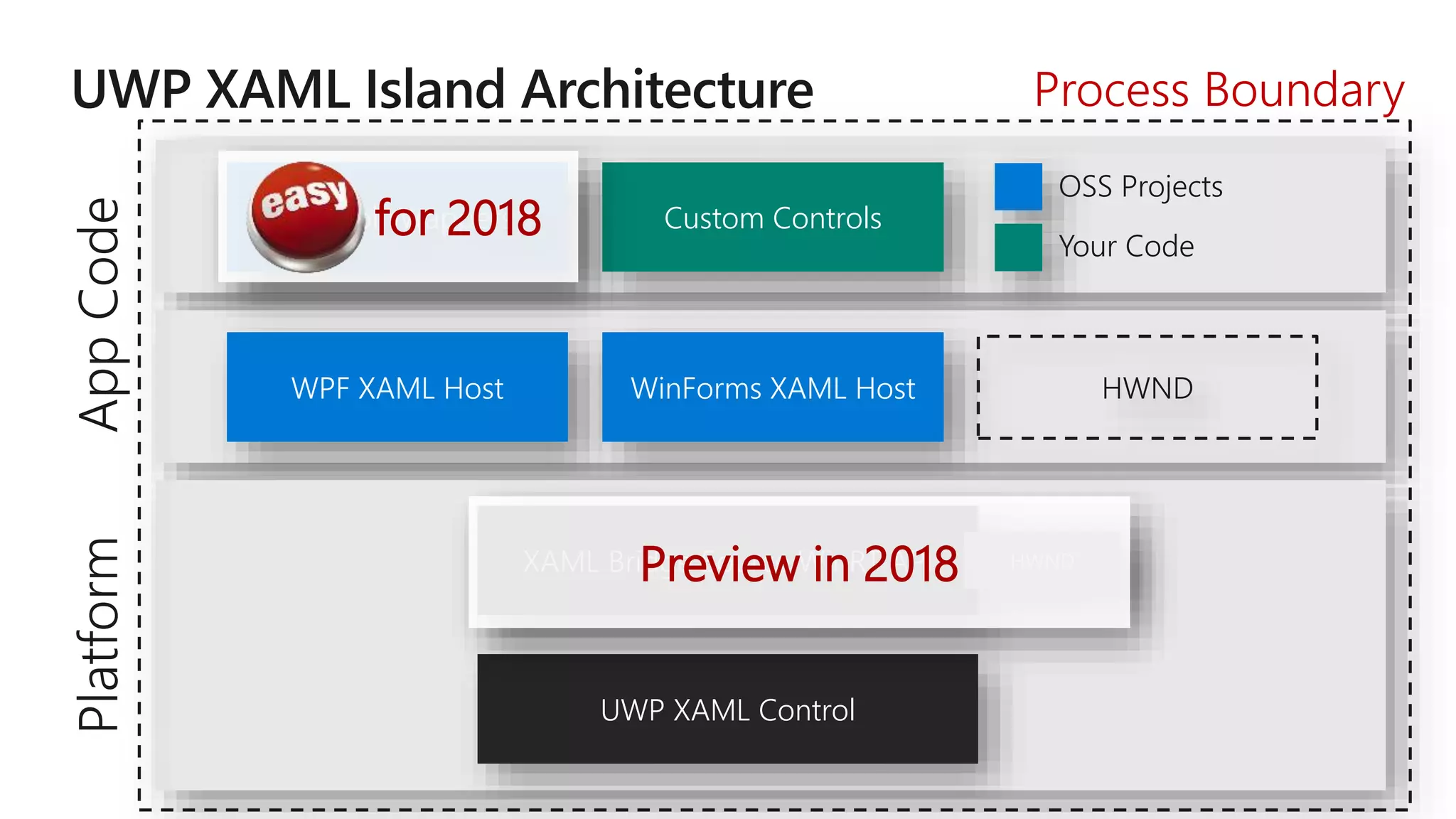 WPF XAML Host WinForms XAML Host HWND
Control Wrappers Custom Controls
UWP XAML Control
XAML Bridge Source WinRT API HWND
PlatformAppCode
OSS Projects
Your Code
Process Boundary
Preview in 2018
for 2018
 