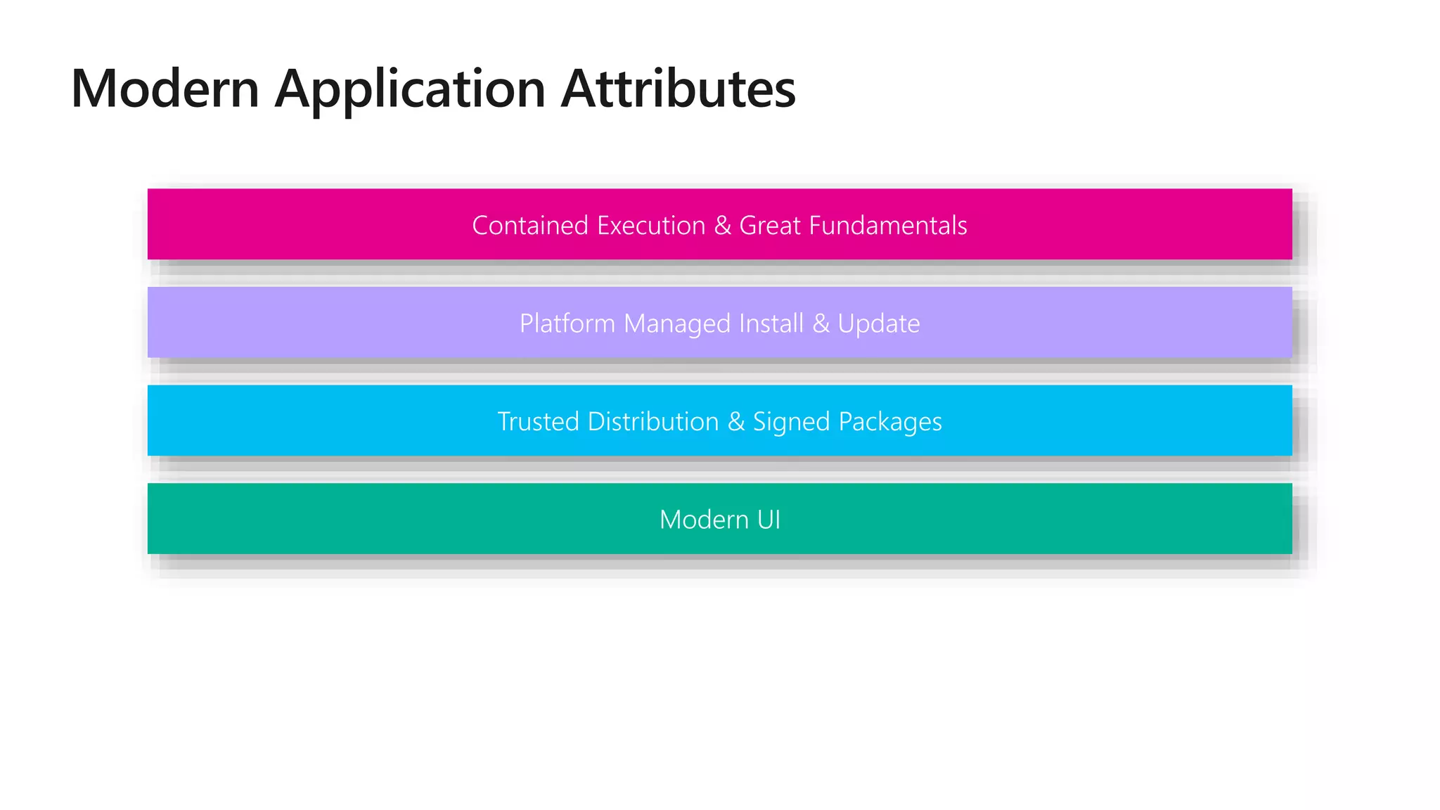 Contained Execution & Great Fundamentals
Platform Managed Install & Update
Trusted Distribution & Signed Packages
Modern UI
 