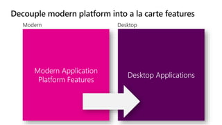 Modern Desktop
Modern Application
Platform Features
Desktop Applications
 