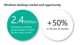+50%
In the last 20 months
2.4Million
Developers building
desktop apps in Visual
Studio every month
 