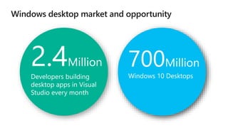 +50%
In the last 18 months
2.4Million
Developers building
desktop apps in Visual
Studio every month
700Million
Windows 10 Desktops
 