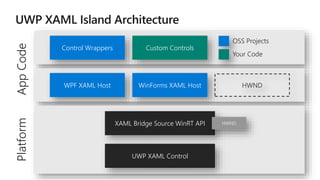 WPF XAML Host WinForms XAML Host HWND
Control Wrappers Custom Controls
UWP XAML Control
XAML Bridge Source WinRT API HWND
PlatformAppCode
OSS Projects
Your Code
 