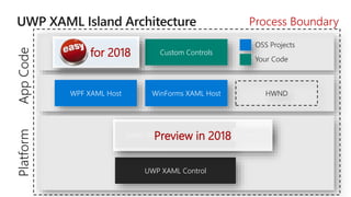 WPF XAML Host WinForms XAML Host HWND
Control Wrappers Custom Controls
UWP XAML Control
XAML Bridge Source WinRT API HWND
PlatformAppCode
OSS Projects
Your Code
Process Boundary
Preview in 2018
for 2018
 