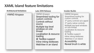 HWND Airspace HWND Airspace
Streamlined tooling for
custom controls
Controls without
source
Multiple top level
windows on one
thread
Localization & resource
loading
@ TextBox support
Inline inking textboxes
WebView in an Island
Architectural limitations Late 2018 Release
HWND Airspace
Streamlined tooling for
custom controls
3rd party controls w/o appid
3rd party native controls
Multiple top level windows
on one thread
Localization & resource
loading
@ TextBox support
Inline inking textboxes
WebView in an Island
Accessibility
Reveal brush is white
Insider Builds
 
