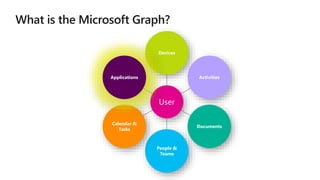 User
Devices
Activities
Documents
People &
Teams
Calendar &
Tasks
Applications
 