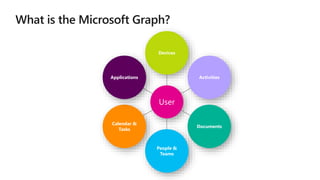 User
Devices
Activities
Documents
People &
Teams
Calendar &
Tasks
Applications
 