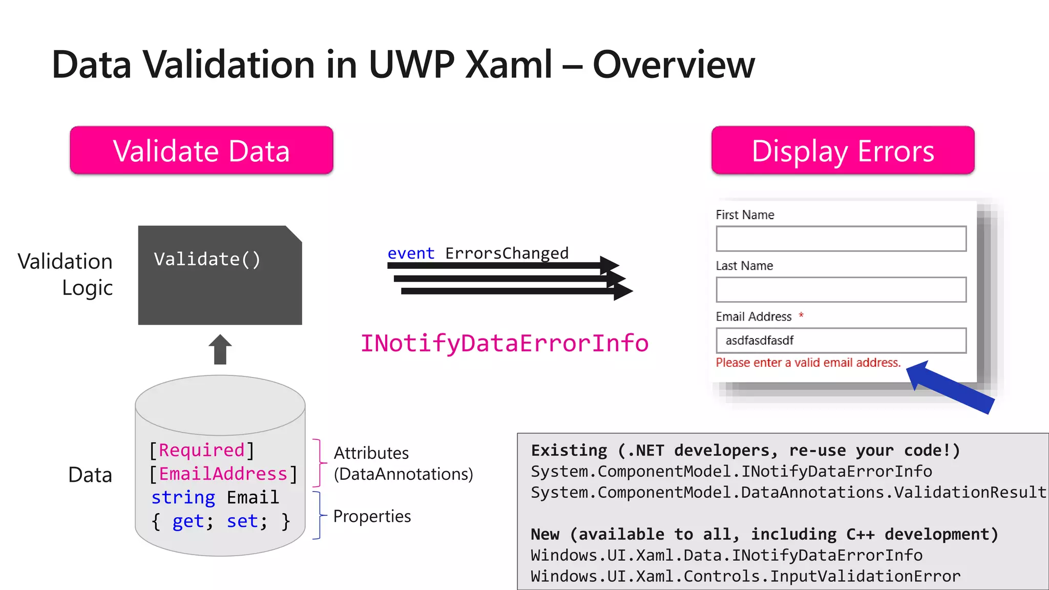 string Email
{ get; set; }
[Required]
[EmailAddress]
Validate()
INotifyDataErrorInfo
event ErrorsChanged
 