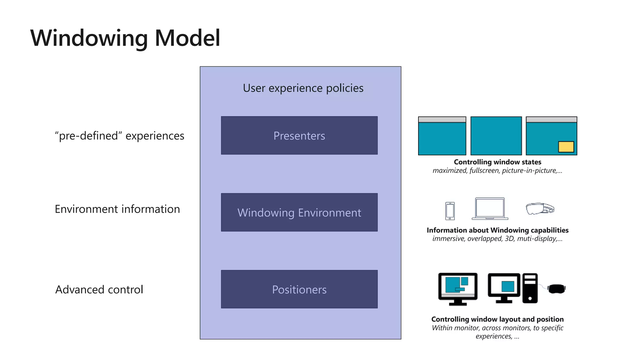 Presenters
Windowing Environment
Positioners
“pre-defined” experiences
Environment information
Advanced control
Controlling window states
maximized, fullscreen, picture-in-picture,…
Information about Windowing capabilities
immersive, overlapped, 3D, muti-display,…
Controlling window layout and position
Within monitor, across monitors, to specific
experiences, …
User experience policies
 