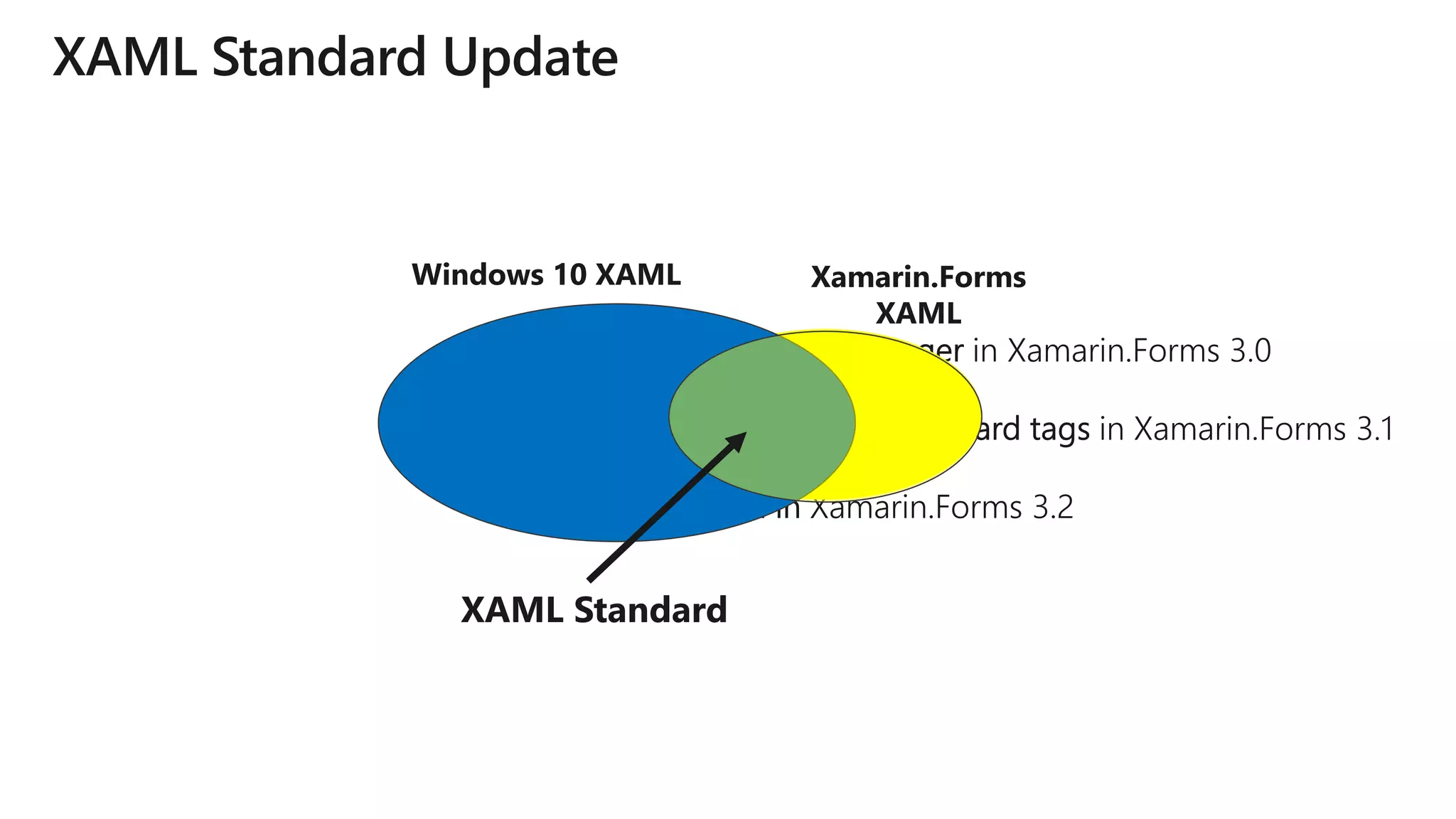 Windows 10 XAML Xamarin.Forms
XAML
XAML Standard
 