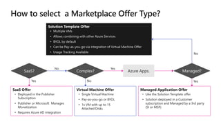 Subscription Vending Module Building Solution Templates and Managed Applications for the Azure ...