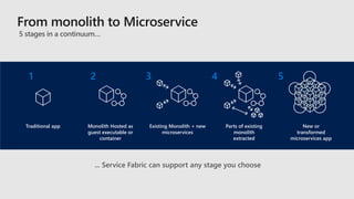 From monolith to Microservice
5 stages in a continuum…
... Service Fabric can support any stage you choose
New or
transformed
microservices app
5
Parts of existing
monolith
extracted
4
Existing Monolith + new
microservices
3
Monolith Hosted as
guest executable or
container
2
Traditional app
1
 