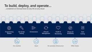 To build, deploy, and operate…
…containers or microservices on any OS on any cloud
Programming
Models
Dev & Ops
Tooling
Orchestration Lifecycle
Management
Health &
Monitoring
Always On
Availability
Auto
Scaling
Azure On-premises infrastructure Other cloudsDev machine
 