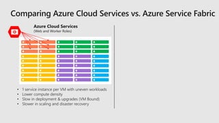Azure Cloud Services
(Web and Worker Roles)
• 1 service instance per VM with uneven workloads
• Lower compute density
• Slow in deployment & upgrades (VM Bound)
• Slower in scaling and disaster recovery
 