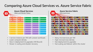 Azure Cloud Services
(Web and Worker Roles)
Azure Service Fabric
(Microservices)
• 1 service instance per VM with uneven workloads
• Lower compute density
• Slow in deployment & upgrades (VM Bound)
• Slower in scaling and disaster recovery
• Many microservices per VM
• High microservices density
• Fast deployment & upgrades
• Fast scaling and failover within the cluster
 