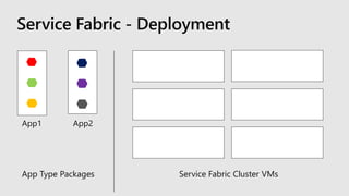 App1 App2
Service Fabric - Deployment
App Type Packages Service Fabric Cluster VMs
 