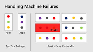 App1 App2
Handling Machine Failures
#FAIL
App Type Packages Service Fabric Cluster VMs
 