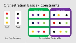 Purple NodesGreen Nodes
App1 App2
Orchestration Basics - Constraints
App Type Packages Service Fabric Cluster VMs
 