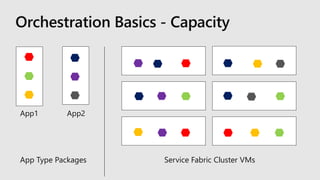 App1 App2
Orchestration Basics - Capacity
App Type Packages Service Fabric Cluster VMs
 