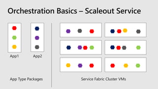 App1 App2
Orchestration Basics – Scaleout Service
App Type Packages Service Fabric Cluster VMs
 