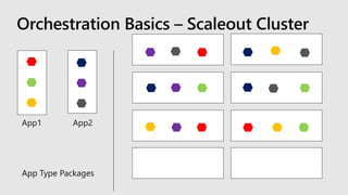 App1 App2
Orchestration Basics – Scaleout Cluster
App Type Packages
 
