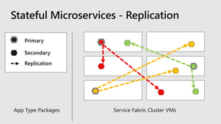 Stateful Microservices - Replication
Primary
Secondary
Replication
App Type Packages Service Fabric Cluster VMs
 