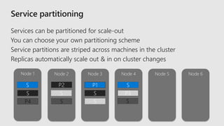 Node 5Node 4Node 3 Node 6Node 2Node 1
Services can be partitioned for scale-out
You can choose your own partitioning scheme
Service partitions are striped across machines in the cluster
Replicas automatically scale out & in on cluster changes
P2
S
S
S
P4
S
P1
S
P3S
S
S
 