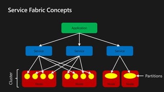 Application
Service Service Service
Node Node Node Node
Cluster
Partitions
 
