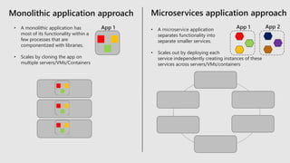 App 1
Monolithic application approach Microservices application approach
• A microservice application
separates functionality into
separate smaller services.
• Scales out by deploying each
service independently creating instances of these
services across servers/VMs/containers
• A monolithic application has
most of its functionality within a
few processes that are
componentized with libraries.
• Scales by cloning the app on
multiple servers/VMs/Containers
App 1 App 2
 