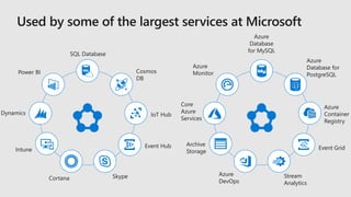 Power BI
Dynamics
Intune
Cortana Skype
Cosmos
DB
IoT Hub
Event Hub
SQL Database
Azure
Monitor
Core
Azure
Services
Archive
Storage
Azure
DevOps
Stream
Analytics
Azure
Database for
PostgreSQL
Azure
Database
for MySQL
Azure
Container
Registry
Event Grid
 