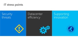 Security
threats
Datacenter
efficiency
Supporting
innovation
 