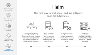 The best way to find, share, and use software
built for Kubernetes
Manage complexity
Charts can describe complex
apps; provide repeatable
app installs, and serve as a
single point of authority
Easy updates
Take the pain out
of updates with in-
place upgrades and
custom hooks
Simple sharing
Charts are easy to
version, share, and host
on public or private
servers
Rollbacks
Use helm rollback
to roll back to an older
version of a release
with ease
Azure Container
Service (AKS)
Azure Container
Instances (ACI)
Azure Container
Registry
Open Service
Broker API (OSBA)
Release
Automation Tools
 