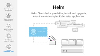 Helm Charts helps you define, install, and upgrade
even the most complex Kubernetes application
custom
services
Chart.yml
db
load balancer
ci
…
Azure Container
Service (AKS)
Azure Container
Instances (ACI)
Azure Container
Registry
Open Service
Broker API (OSBA)
Release
Automation Tools
 