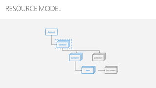 Account
DatabaseDatabaseDatabase
DatabaseDatabaseContainer
DatabaseDatabaseItem
DatabaseDatabaseCollection
DatabaseDatabaseDocument
 