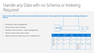 Azure Cosmos DB’s schema-less service automatically indexes all your data, regardless of the data model, to delivery blazing fast
queries.
Item Color
Microwave
safe
Liquid
capacity
CPU Memory Storage
Geek
mug
Graphite Yes 16ox ??? ??? ???
Coffee
Bean
mug
Tan No 12oz ??? ??? ???
Surface
book
Gray ??? ??? 3.4 GHz
Intel
Skylake
Core i7-
6600U
16GB 1 TB SSD
• Automatic index management
• Synchronous auto-indexing
• Freedom from schema + index management
• Works across every data model
• Ingest and serve data back out in milliseconds
GEEK
 