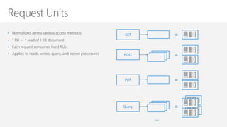 • Normalized across various access methods
• 1 RU = 1 read of 1 KB document
• Each request consumes fixed RUs
• Applies to reads, writes, query, and stored procedures
GET
POST
PUT
Query
…
=
=
=
=
 