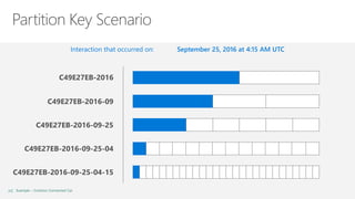 Interaction that occurred on: September 25, 2016 at 4:15 AM UTC
Example – Contoso Connected Car
 