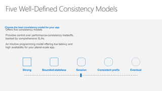 Strong Bounded-stateless Session Consistent prefix Eventual
Choose the best consistency model for your app
Offers five consistency models
Provides control over performance-consistency tradeoffs,
backed by comprehensive SLAs.
An intuitive programming model offering low latency and
high availability for your planet-scale app.
 